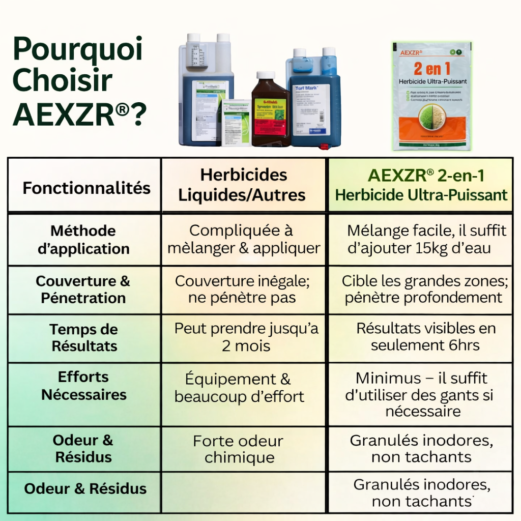 ✨ De la Jungle à la Pelouse Parfaite ! | ⏱️ Disparition Visible en 6 Heures ! | AEXZR® Herbicide 2-en-1 Ultra-Puissant